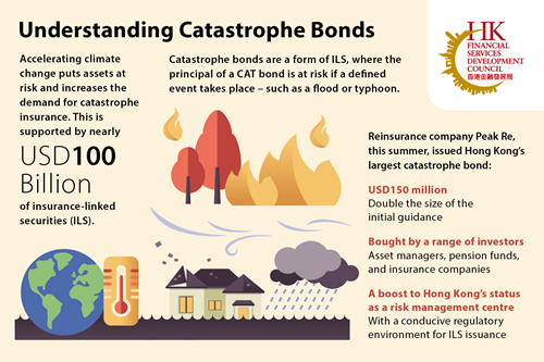 Understanding Catastrophe Bonds