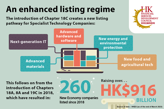 An enhanced listing regime